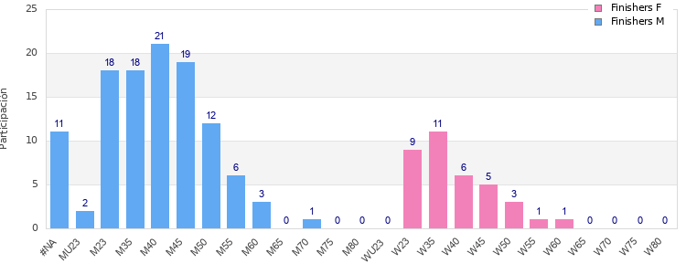 Age group distribution