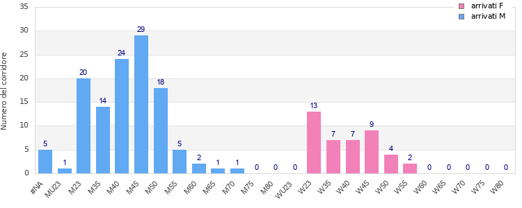 Age group distribution
