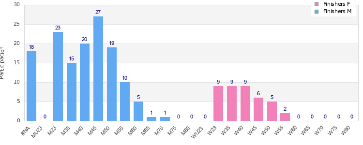 Age group distribution