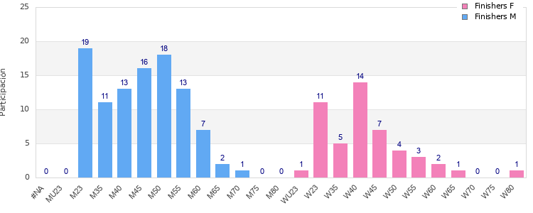 Age group distribution
