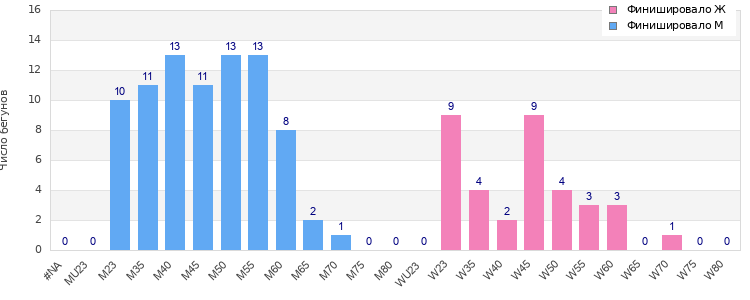 Age group distribution