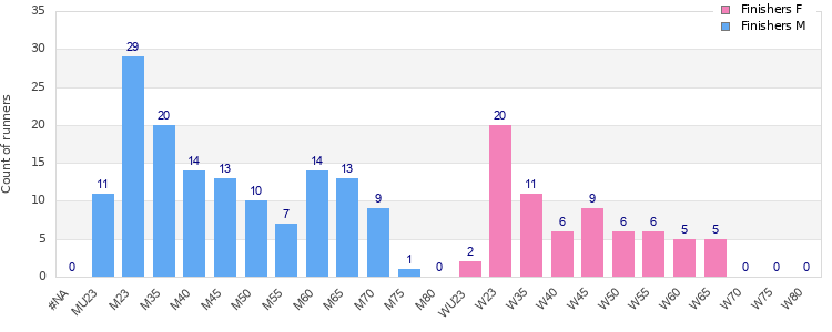 Age group distribution