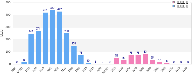 Age group distribution
