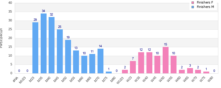 Age group distribution