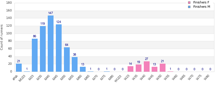 Age group distribution