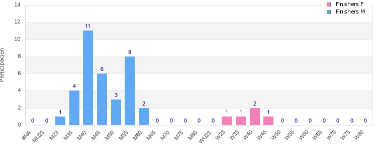 Age group distribution