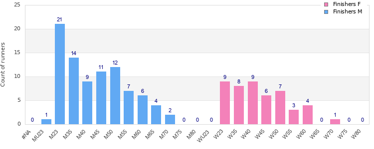 Age group distribution