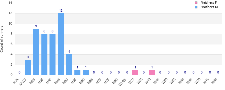 Age group distribution
