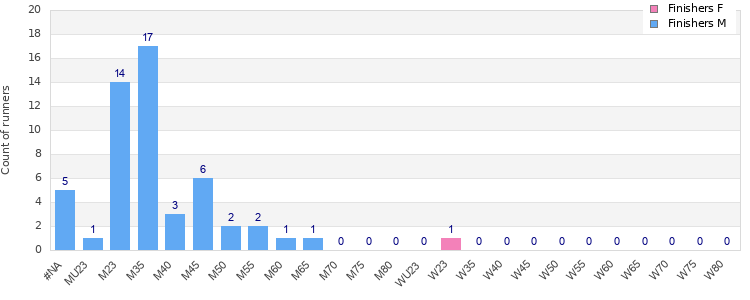 Age group distribution