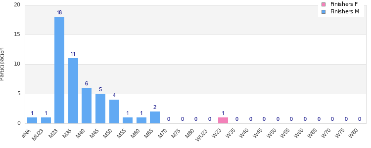 Age group distribution