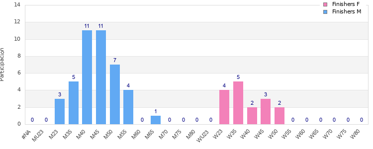 Age group distribution