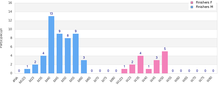 Age group distribution