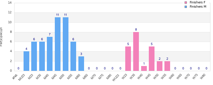 Age group distribution