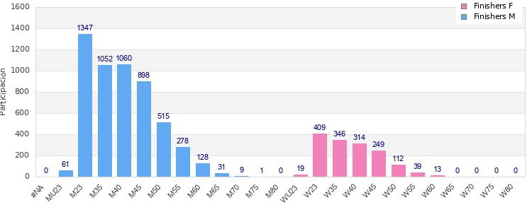 Age group distribution