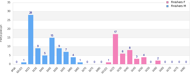 Age group distribution