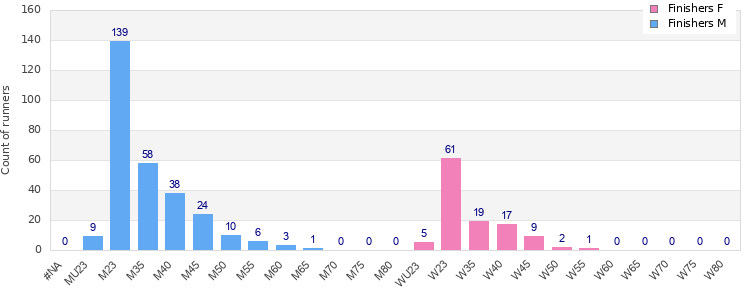 Age group distribution