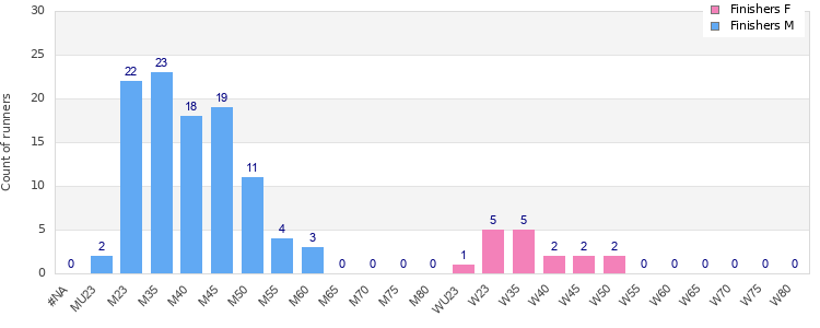 Age group distribution