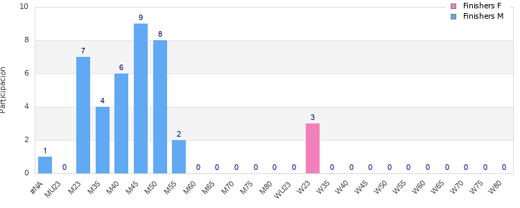 Age group distribution
