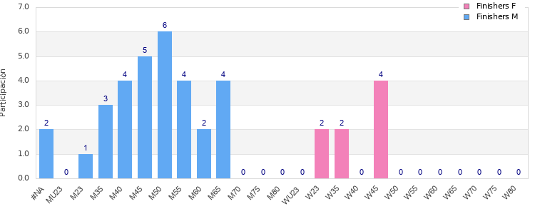 Age group distribution