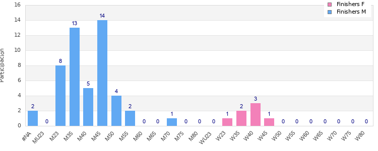 Age group distribution