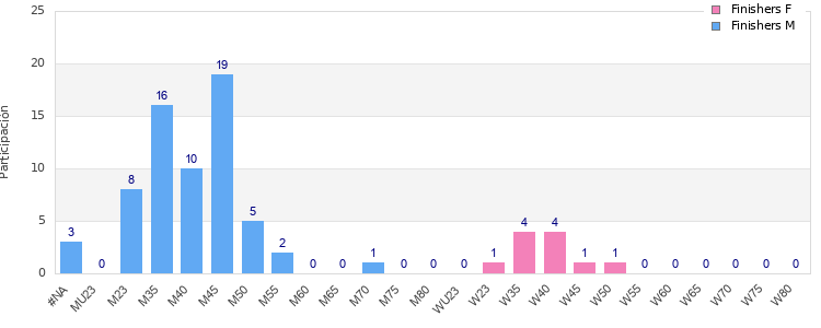 Age group distribution
