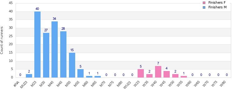 Age group distribution