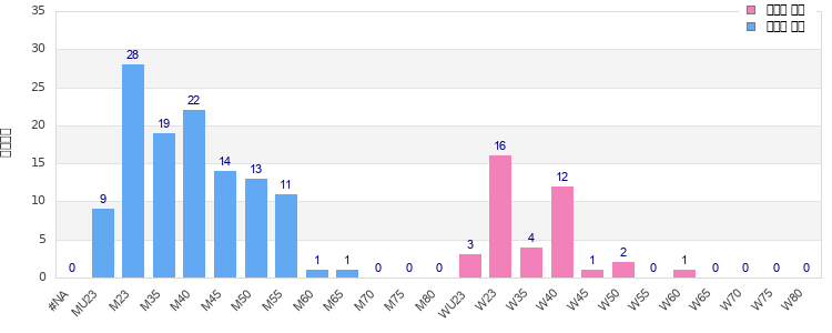 Age group distribution