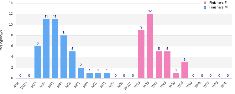 Age group distribution