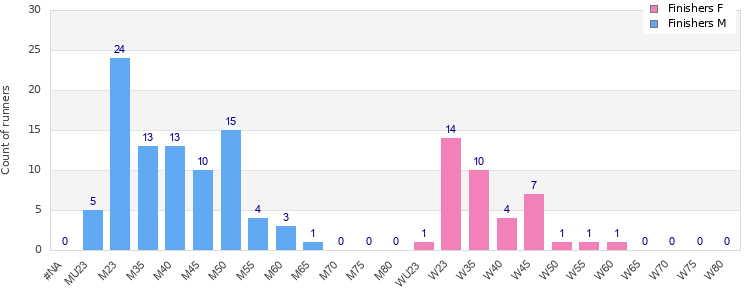 Age group distribution