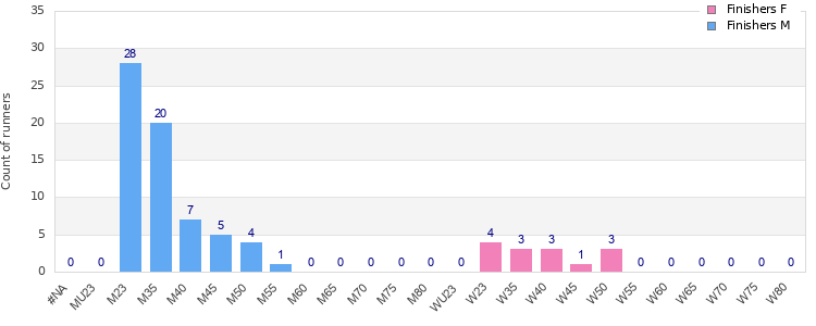 Age group distribution