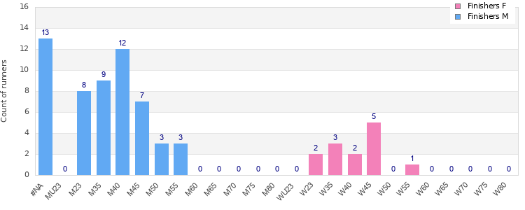 Age group distribution