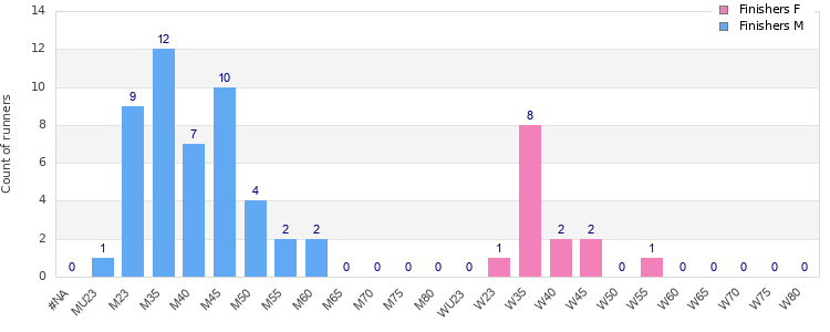 Age group distribution