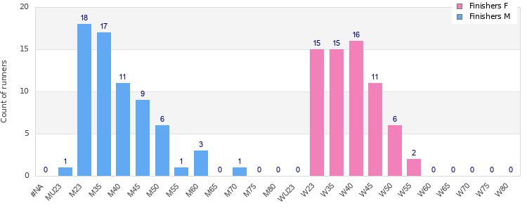 Age group distribution