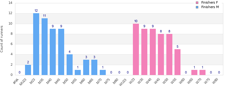 Age group distribution