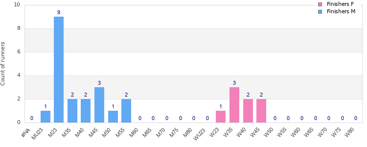 Age group distribution