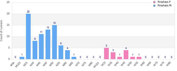 Age group distribution