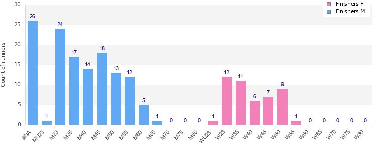 Age group distribution