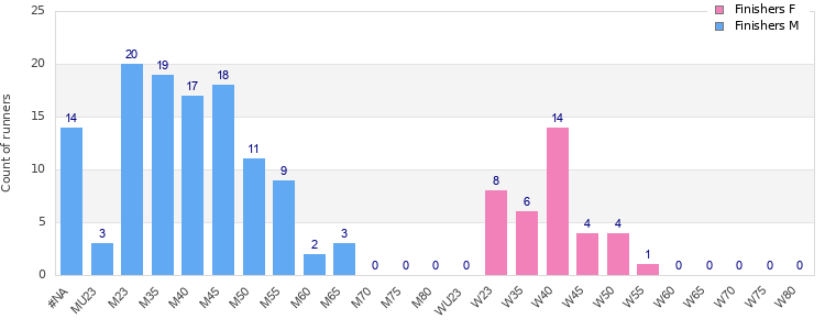 Age group distribution