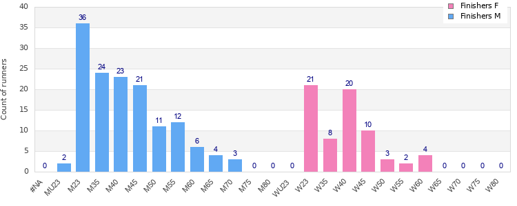 Age group distribution