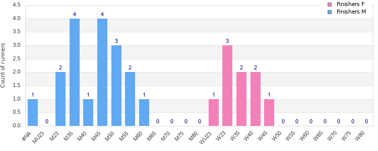 Age group distribution