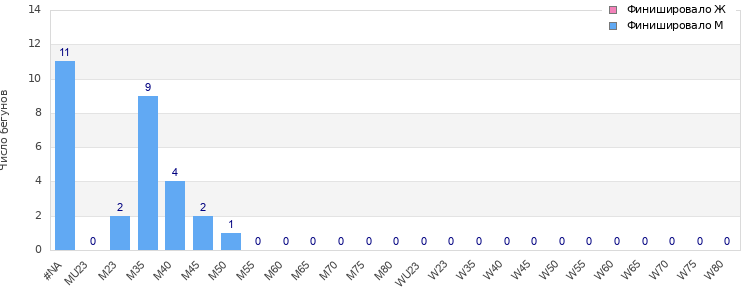 Age group distribution