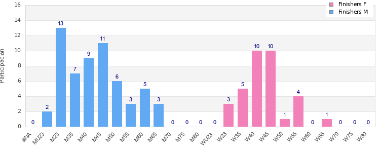 Age group distribution
