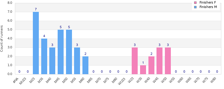 Age group distribution
