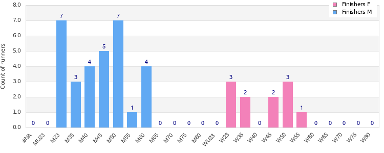 Age group distribution