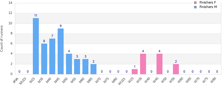 Age group distribution