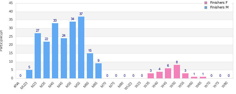 Age group distribution