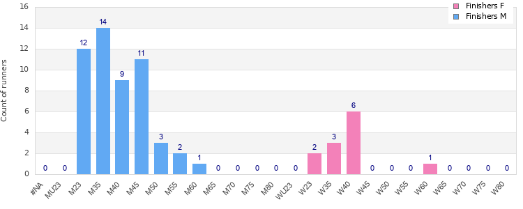 Age group distribution