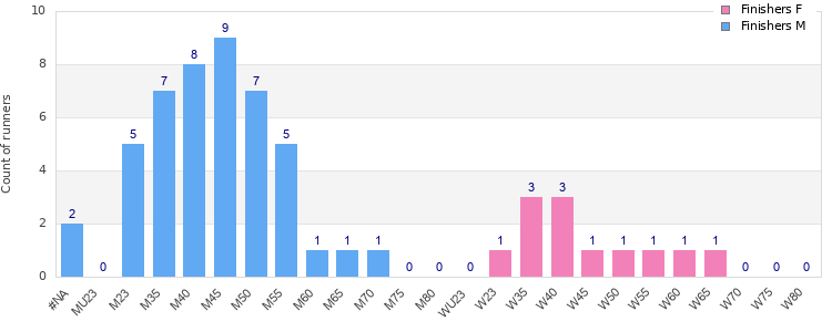 Age group distribution