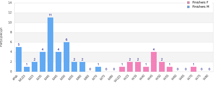 Age group distribution