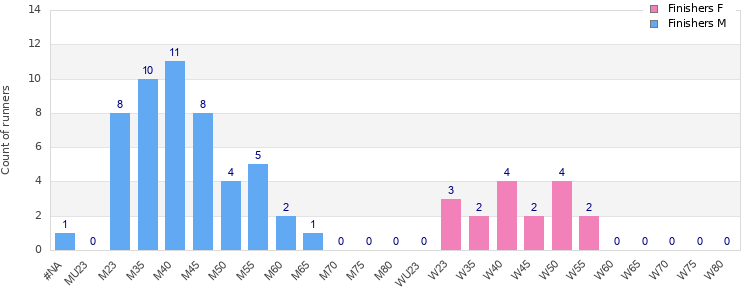 Age group distribution